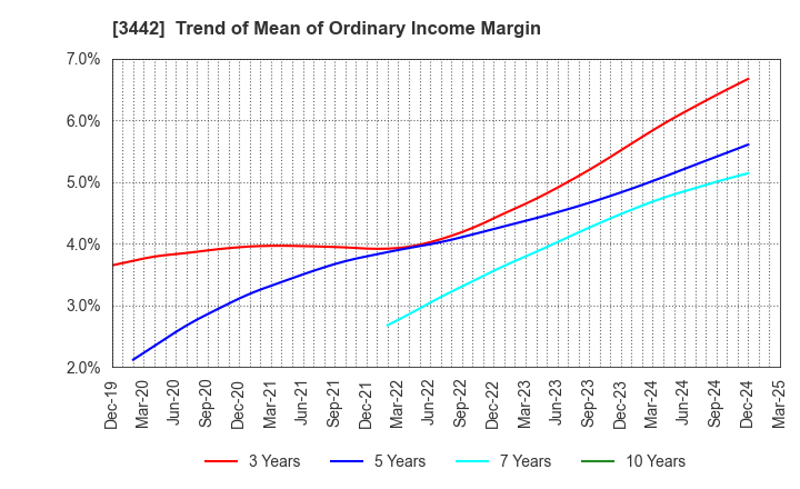 3442 MIE CORPORATION CO.,LTD: Trend of Mean of Ordinary Income Margin