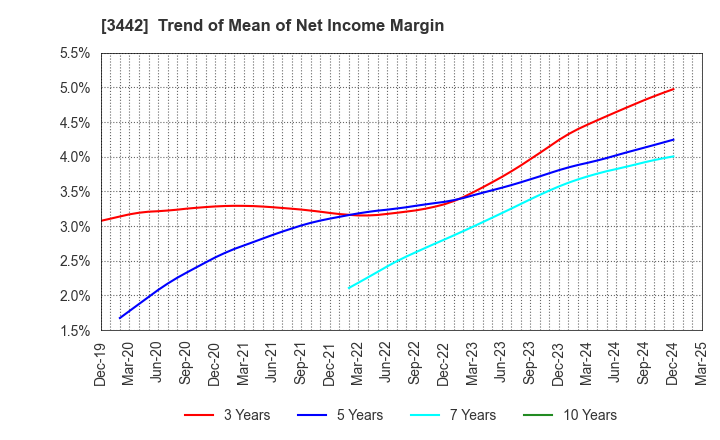 3442 MIE CORPORATION CO.,LTD: Trend of Mean of Net Income Margin
