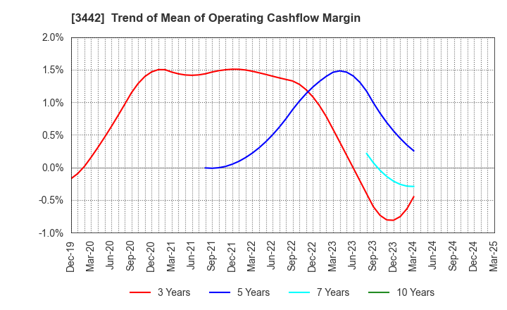3442 MIE CORPORATION CO.,LTD: Trend of Mean of Operating Cashflow Margin