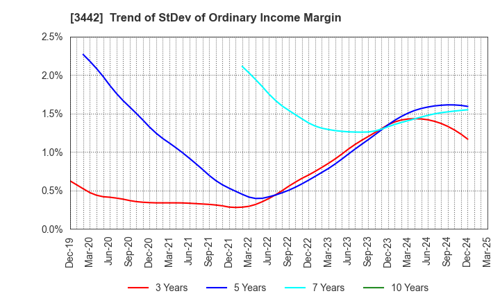 3442 MIE CORPORATION CO.,LTD: Trend of StDev of Ordinary Income Margin