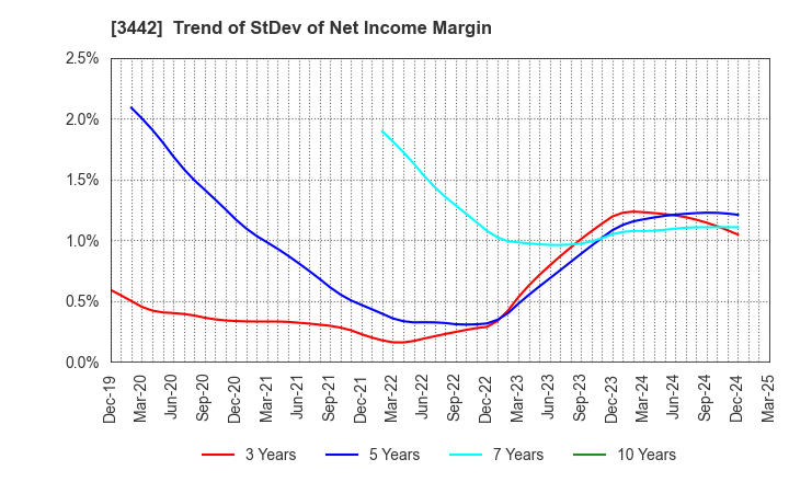 3442 MIE CORPORATION CO.,LTD: Trend of StDev of Net Income Margin