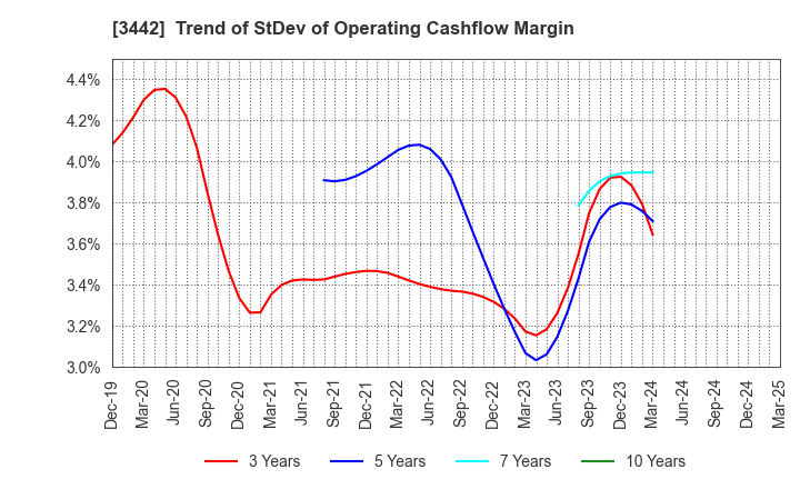 3442 MIE CORPORATION CO.,LTD: Trend of StDev of Operating Cashflow Margin