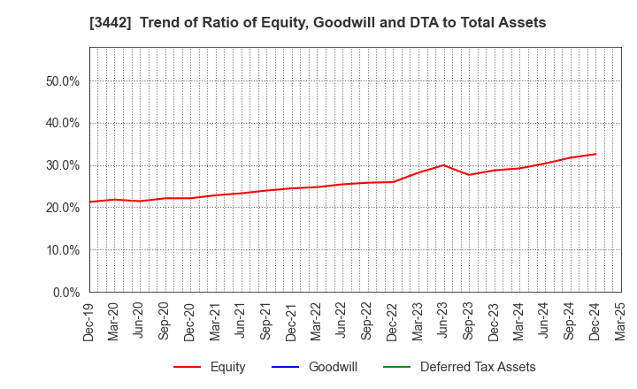 3442 MIE CORPORATION CO.,LTD: Trend of Ratio of Equity, Goodwill and DTA to Total Assets