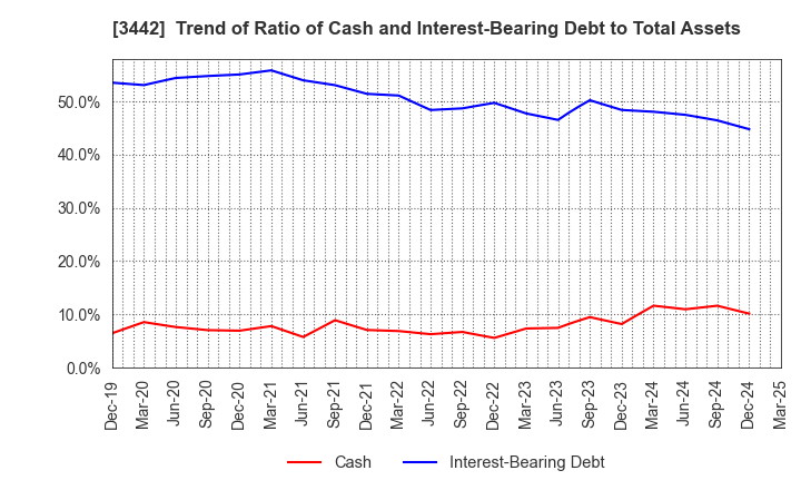 3442 MIE CORPORATION CO.,LTD: Trend of Ratio of Cash and Interest-Bearing Debt to Total Assets