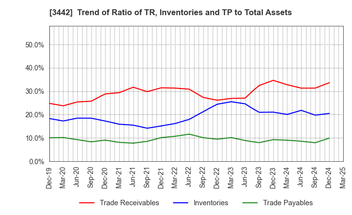 3442 MIE CORPORATION CO.,LTD: Trend of Ratio of TR, Inventories and TP to Total Assets