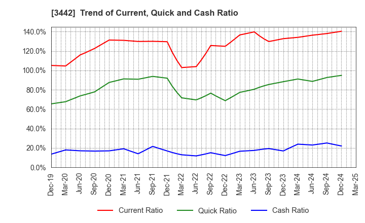 3442 MIE CORPORATION CO.,LTD: Trend of Current, Quick and Cash Ratio