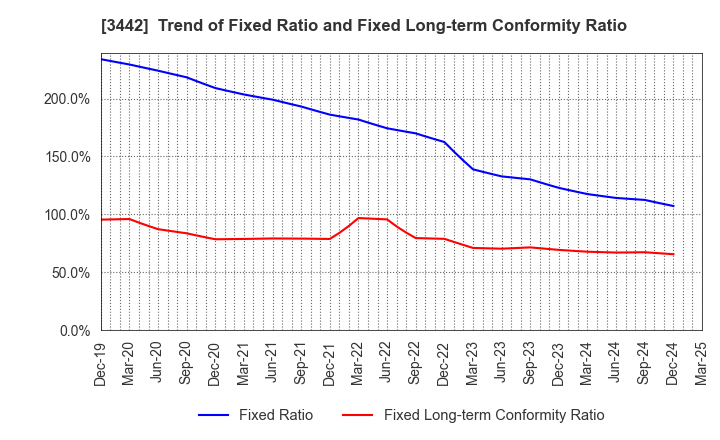 3442 MIE CORPORATION CO.,LTD: Trend of Fixed Ratio and Fixed Long-term Conformity Ratio