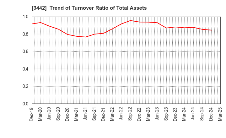 3442 MIE CORPORATION CO.,LTD: Trend of Turnover Ratio of Total Assets