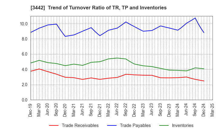 3442 MIE CORPORATION CO.,LTD: Trend of Turnover Ratio of TR, TP and Inventories
