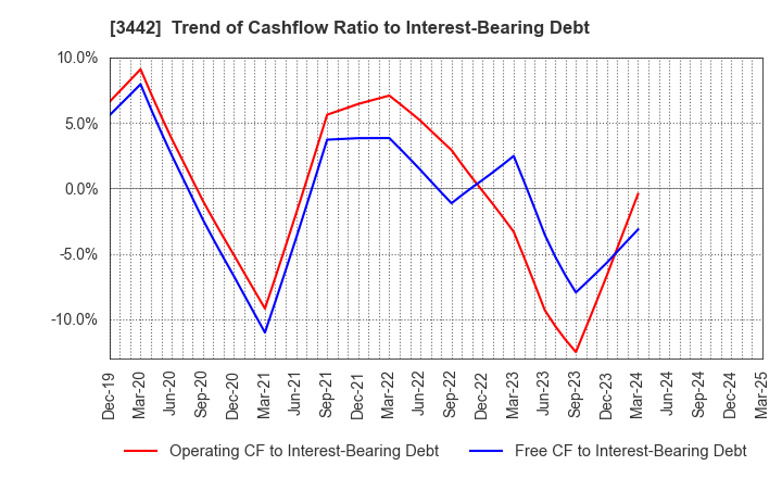 3442 MIE CORPORATION CO.,LTD: Trend of Cashflow Ratio to Interest-Bearing Debt
