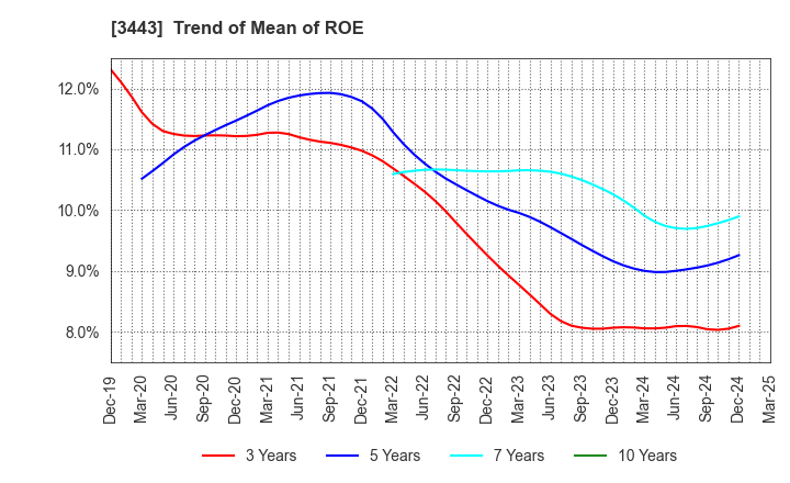 3443 KAWADA TECHNOLOGIES,INC.: Trend of Mean of ROE
