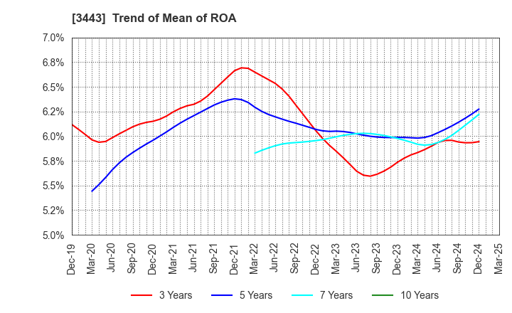 3443 KAWADA TECHNOLOGIES,INC.: Trend of Mean of ROA