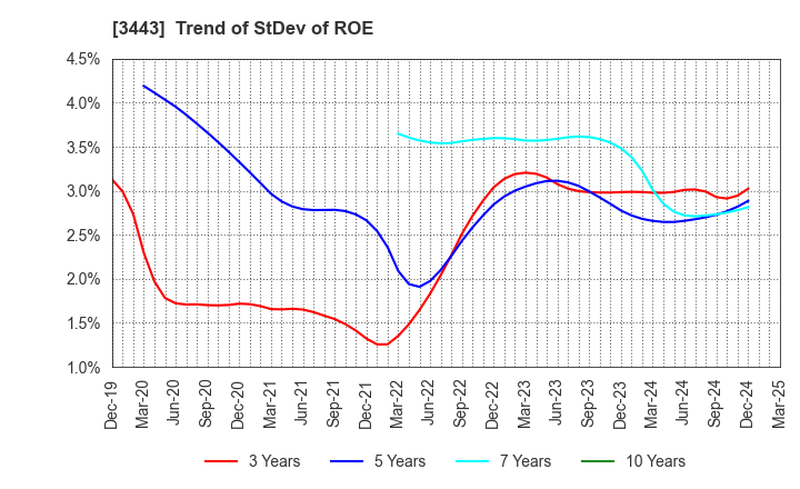 3443 KAWADA TECHNOLOGIES,INC.: Trend of StDev of ROE