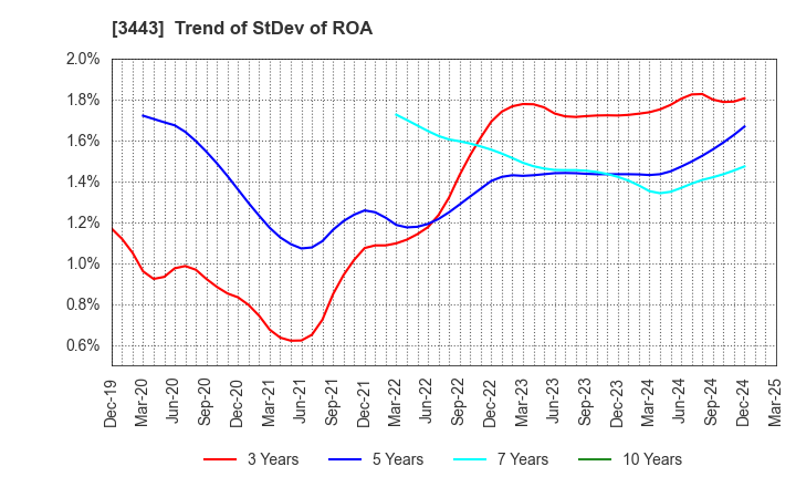3443 KAWADA TECHNOLOGIES,INC.: Trend of StDev of ROA