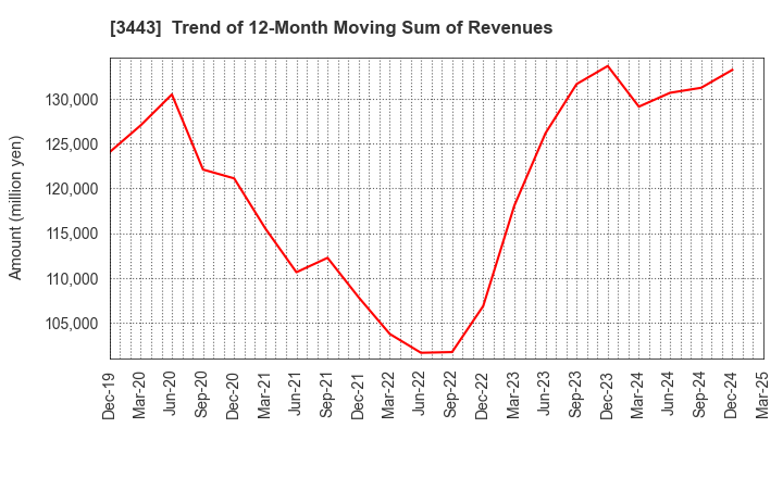 3443 KAWADA TECHNOLOGIES,INC.: Trend of 12-Month Moving Sum of Revenues