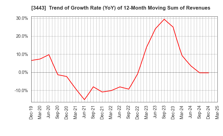 3443 KAWADA TECHNOLOGIES,INC.: Trend of Growth Rate (YoY) of 12-Month Moving Sum of Revenues