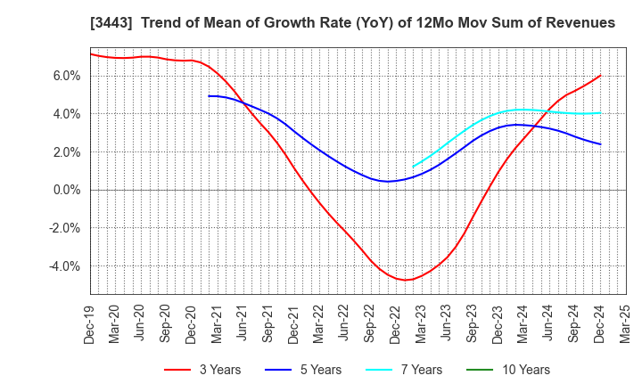 3443 KAWADA TECHNOLOGIES,INC.: Trend of Mean of Growth Rate (YoY) of 12Mo Mov Sum of Revenues