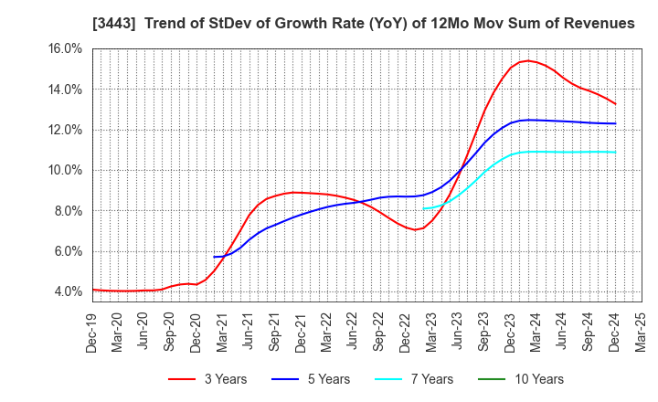 3443 KAWADA TECHNOLOGIES,INC.: Trend of StDev of Growth Rate (YoY) of 12Mo Mov Sum of Revenues