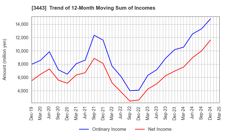 3443 KAWADA TECHNOLOGIES,INC.: Trend of 12-Month Moving Sum of Incomes