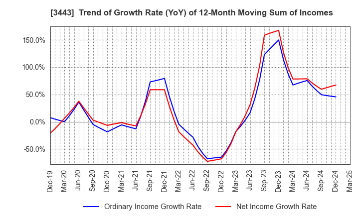 3443 KAWADA TECHNOLOGIES,INC.: Trend of Growth Rate (YoY) of 12-Month Moving Sum of Incomes