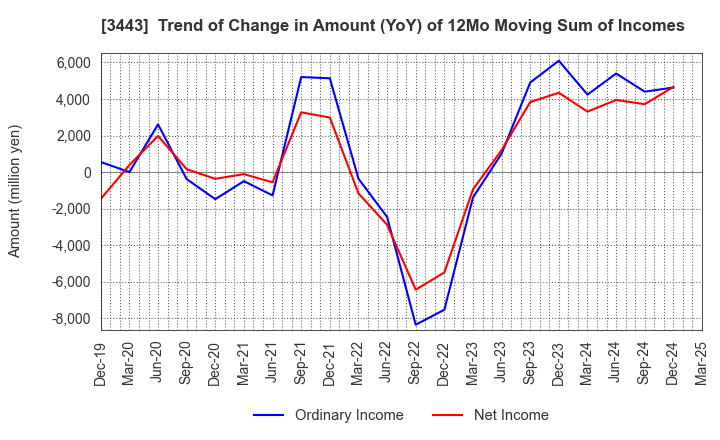 3443 KAWADA TECHNOLOGIES,INC.: Trend of Change in Amount (YoY) of 12Mo Moving Sum of Incomes