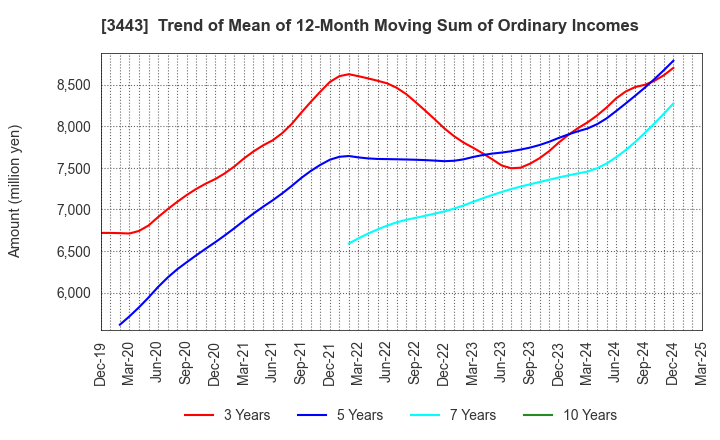 3443 KAWADA TECHNOLOGIES,INC.: Trend of Mean of 12-Month Moving Sum of Ordinary Incomes
