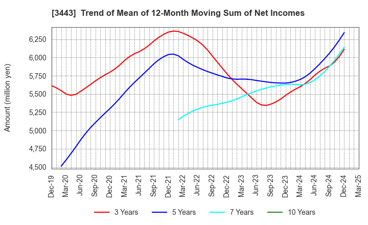 3443 KAWADA TECHNOLOGIES,INC.: Trend of Mean of 12-Month Moving Sum of Net Incomes