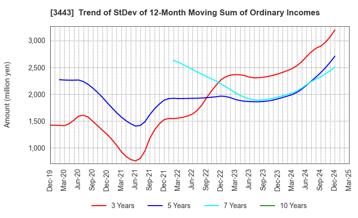 3443 KAWADA TECHNOLOGIES,INC.: Trend of StDev of 12-Month Moving Sum of Ordinary Incomes