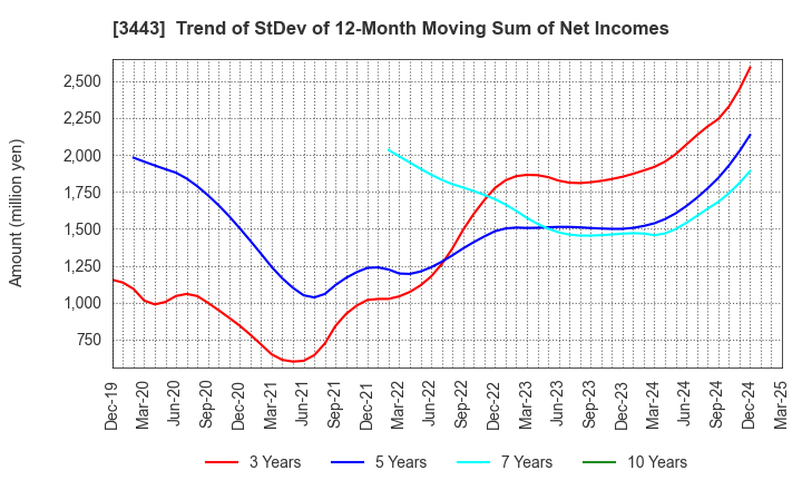 3443 KAWADA TECHNOLOGIES,INC.: Trend of StDev of 12-Month Moving Sum of Net Incomes