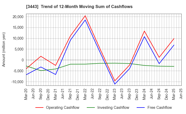 3443 KAWADA TECHNOLOGIES,INC.: Trend of 12-Month Moving Sum of Cashflows