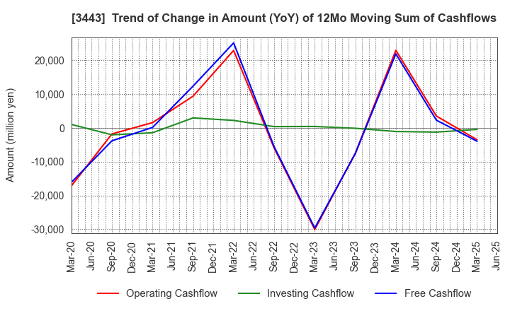3443 KAWADA TECHNOLOGIES,INC.: Trend of Change in Amount (YoY) of 12Mo Moving Sum of Cashflows