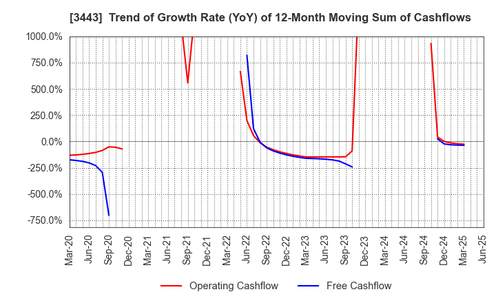 3443 KAWADA TECHNOLOGIES,INC.: Trend of Growth Rate (YoY) of 12-Month Moving Sum of Cashflows