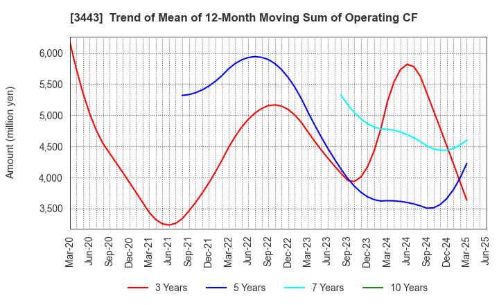 3443 KAWADA TECHNOLOGIES,INC.: Trend of Mean of 12-Month Moving Sum of Operating CF