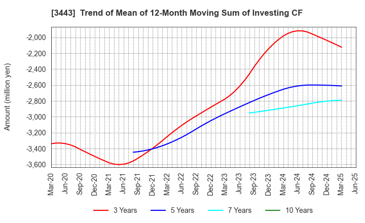 3443 KAWADA TECHNOLOGIES,INC.: Trend of Mean of 12-Month Moving Sum of Investing CF