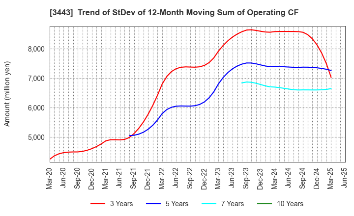 3443 KAWADA TECHNOLOGIES,INC.: Trend of StDev of 12-Month Moving Sum of Operating CF