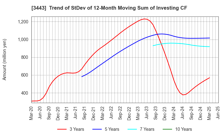 3443 KAWADA TECHNOLOGIES,INC.: Trend of StDev of 12-Month Moving Sum of Investing CF
