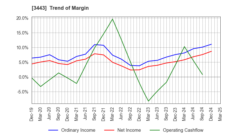 3443 KAWADA TECHNOLOGIES,INC.: Trend of Margin