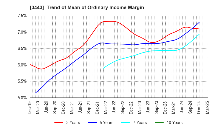 3443 KAWADA TECHNOLOGIES,INC.: Trend of Mean of Ordinary Income Margin