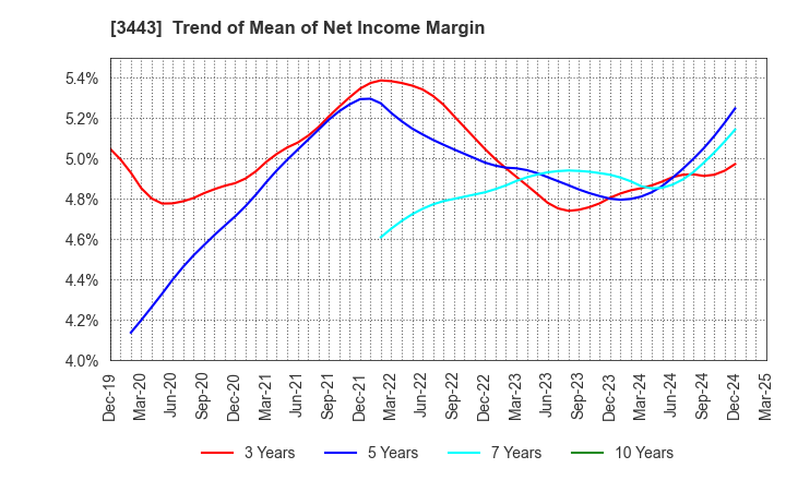 3443 KAWADA TECHNOLOGIES,INC.: Trend of Mean of Net Income Margin