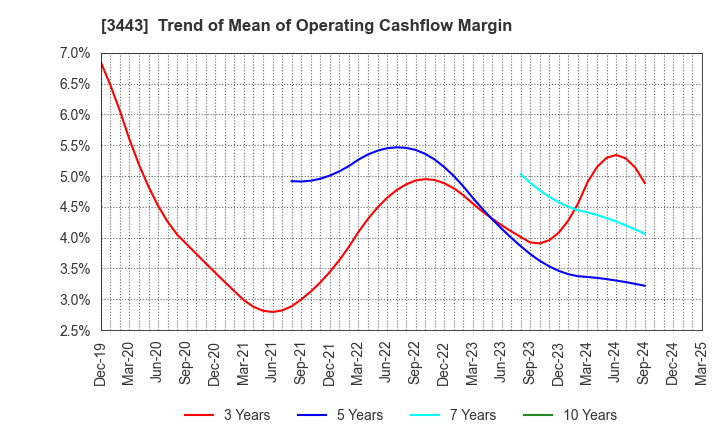 3443 KAWADA TECHNOLOGIES,INC.: Trend of Mean of Operating Cashflow Margin
