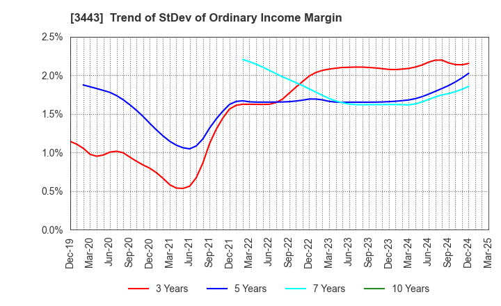 3443 KAWADA TECHNOLOGIES,INC.: Trend of StDev of Ordinary Income Margin