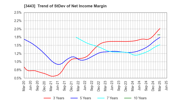 3443 KAWADA TECHNOLOGIES,INC.: Trend of StDev of Net Income Margin
