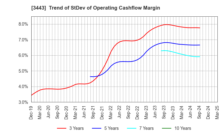 3443 KAWADA TECHNOLOGIES,INC.: Trend of StDev of Operating Cashflow Margin