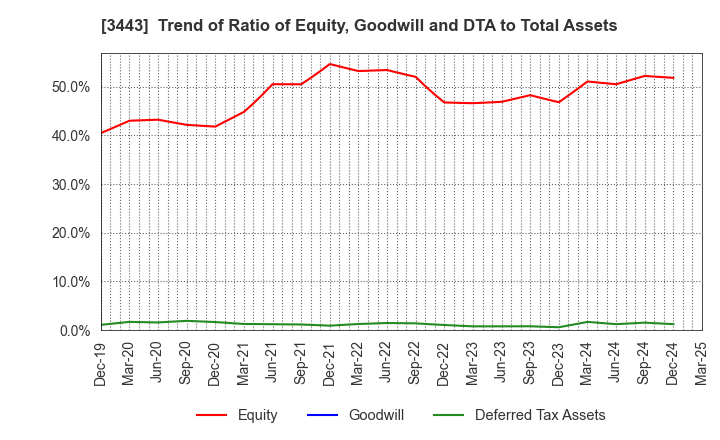 3443 KAWADA TECHNOLOGIES,INC.: Trend of Ratio of Equity, Goodwill and DTA to Total Assets