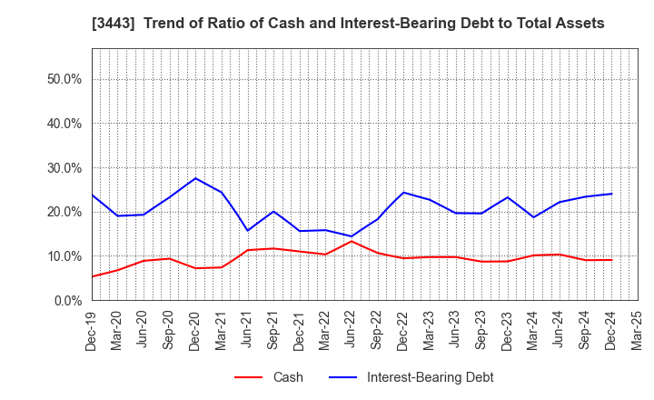 3443 KAWADA TECHNOLOGIES,INC.: Trend of Ratio of Cash and Interest-Bearing Debt to Total Assets