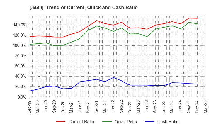 3443 KAWADA TECHNOLOGIES,INC.: Trend of Current, Quick and Cash Ratio