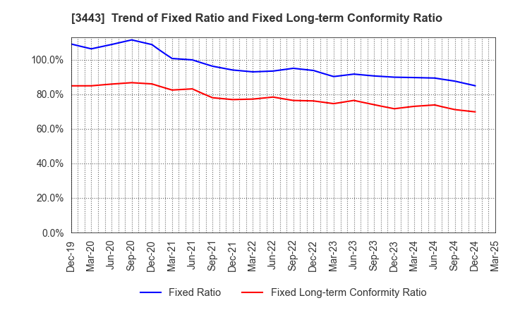 3443 KAWADA TECHNOLOGIES,INC.: Trend of Fixed Ratio and Fixed Long-term Conformity Ratio