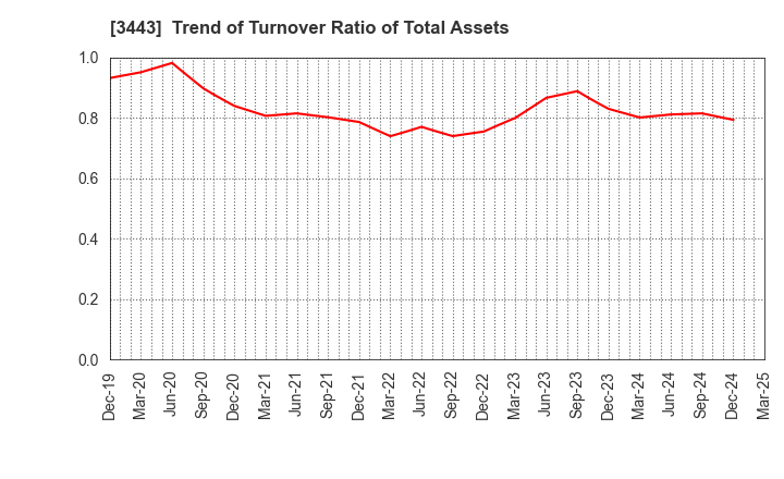 3443 KAWADA TECHNOLOGIES,INC.: Trend of Turnover Ratio of Total Assets