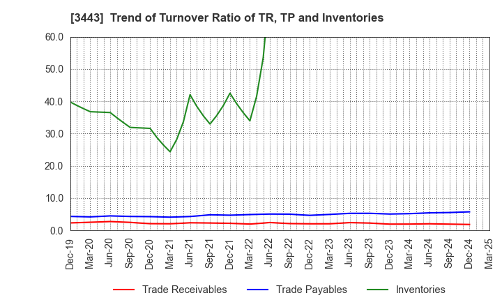 3443 KAWADA TECHNOLOGIES,INC.: Trend of Turnover Ratio of TR, TP and Inventories