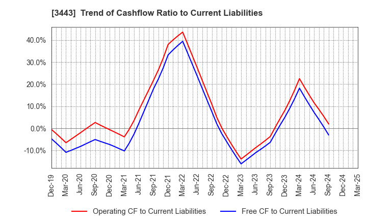 3443 KAWADA TECHNOLOGIES,INC.: Trend of Cashflow Ratio to Current Liabilities